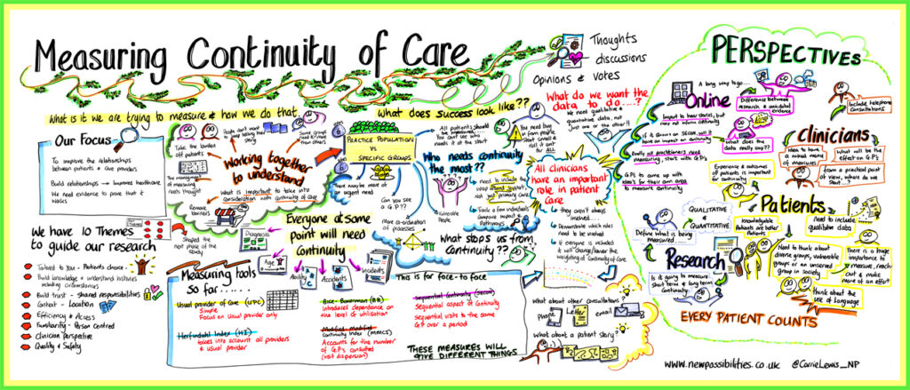 Map of themes involved in measuring continuity of care from the second workshop