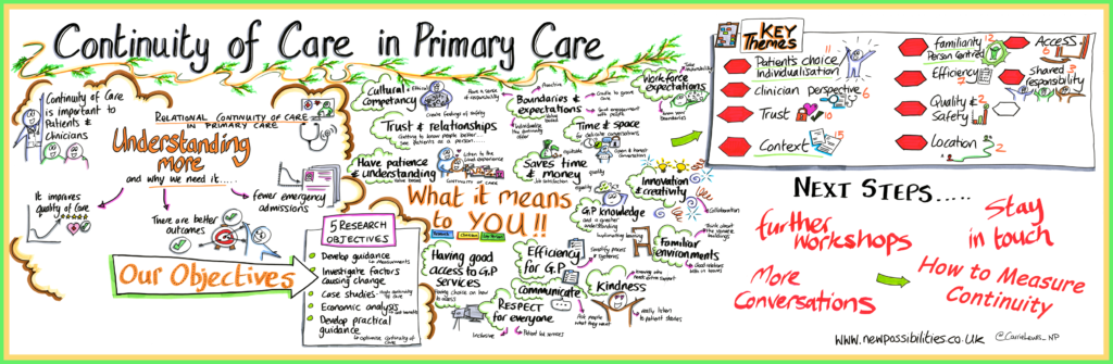 Map of themes related to continuity of care from the first workshop