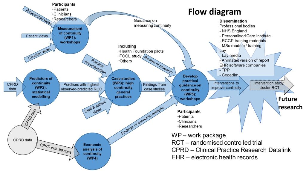 Flow diagram for the QUERRC study