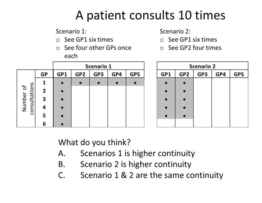 Two different scenarios in measuring continuity of care in a GP surgery